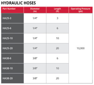 Hydraulic Hose Performance Chart