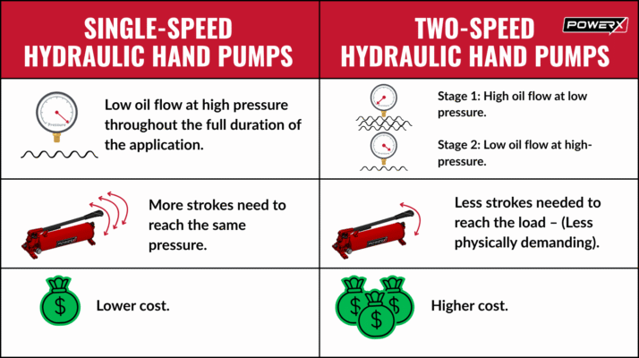 Graphic showing the difference between single- and two-stage hydraulic hand pumps